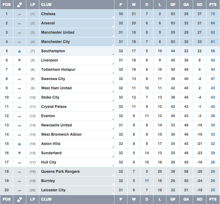 Premier League Table Here S How Saturday S Results Affected The Bpl Standings Http T Co G2pnnan2xf