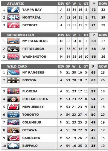 markhmasters's tweet photo. Things sure didn't look good for the Sens back on February 9  

61 days later they're in the playoffs http://t.co/P4mv8xiOaf