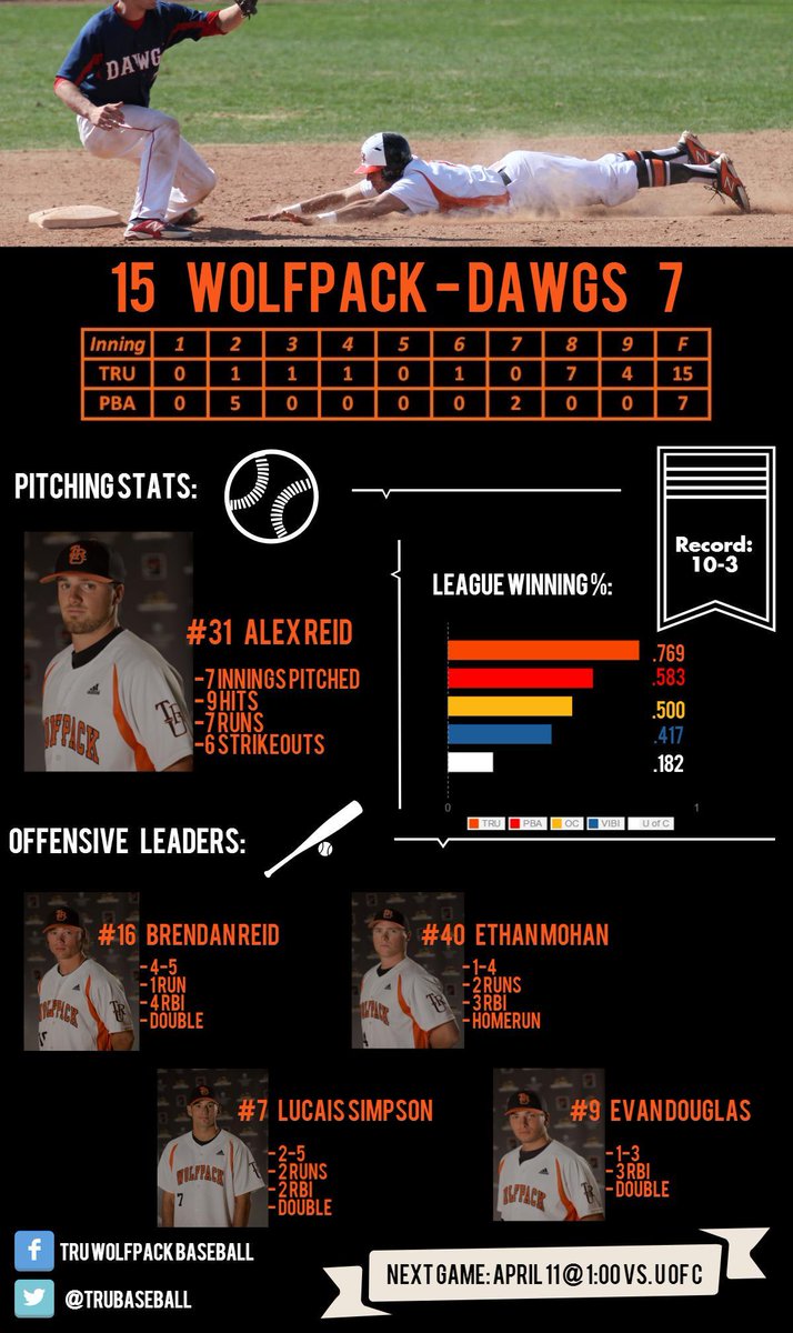 TRUBaseball's tweet photo. Recap from this morning in Lethbridge! @GoTRUWolfPack http://t.co/ApsQwbhnKF