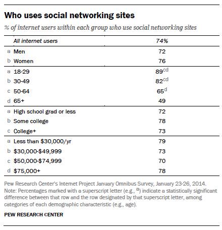 pewresearch's tweet photo. For your reference: Social Networking Fact Sheet http://t.co/DK0D4Z4gi0 http://t.co/Crbt9eG6Jj