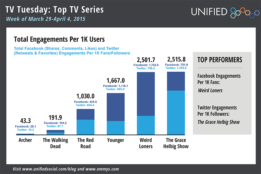 TelevisionAcad's tweet photo. ICYMI: Social Buzz covered the young, the dead, and everything in between ➤http://t.co/RtLCRq14Mf w/@Unified #uStats http://t.co/om3Mbv3ZLb