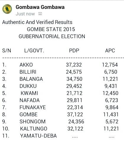 GovDankwambo's tweet photo. Gov_Dankwambo of PDP has won the Gombe State 2015 Gubernatorial-Election with a landslide victory, Alhamdulillah! http://t.co/nLfH63Cduq