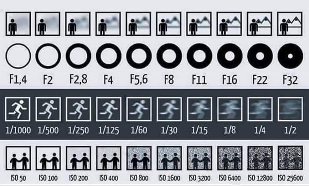 abt_programming's tweet image. A Picture To Show You Clearly The Effects of Aperture, Shutter Speed and ISO On Images
via @ThomasMarzano