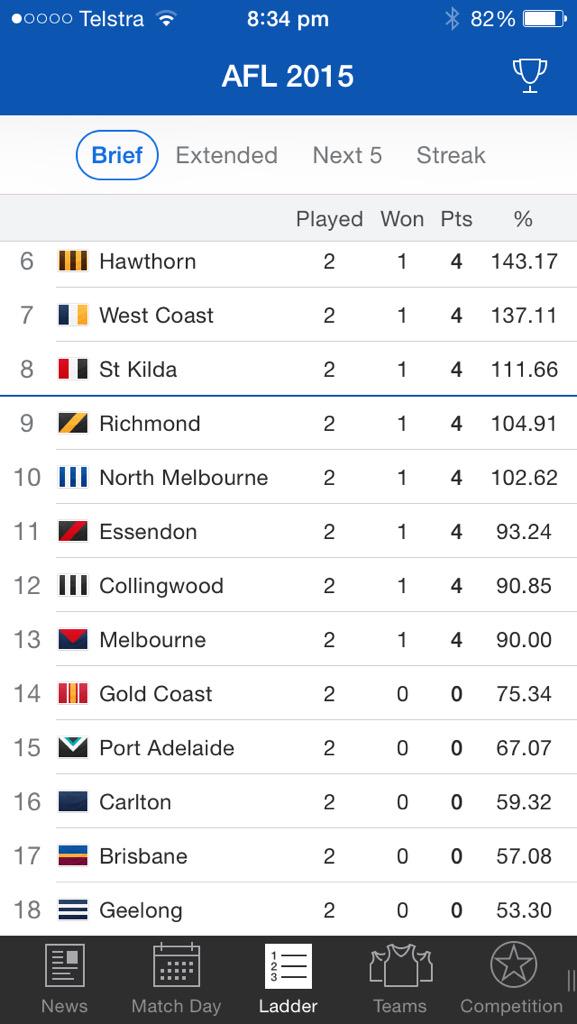 MartinPakula's tweet photo. Geez. At least we're not poor old Geelong....#carnaBlues http://t.co/r39GrJnCjM