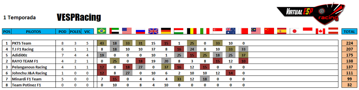 VESPRacing's tweet photo. Y así queda la clasificación de pilotos y contructores, tras el GP de Bahrein. #VESPRacing http://t.co/wUbWSuPQrb