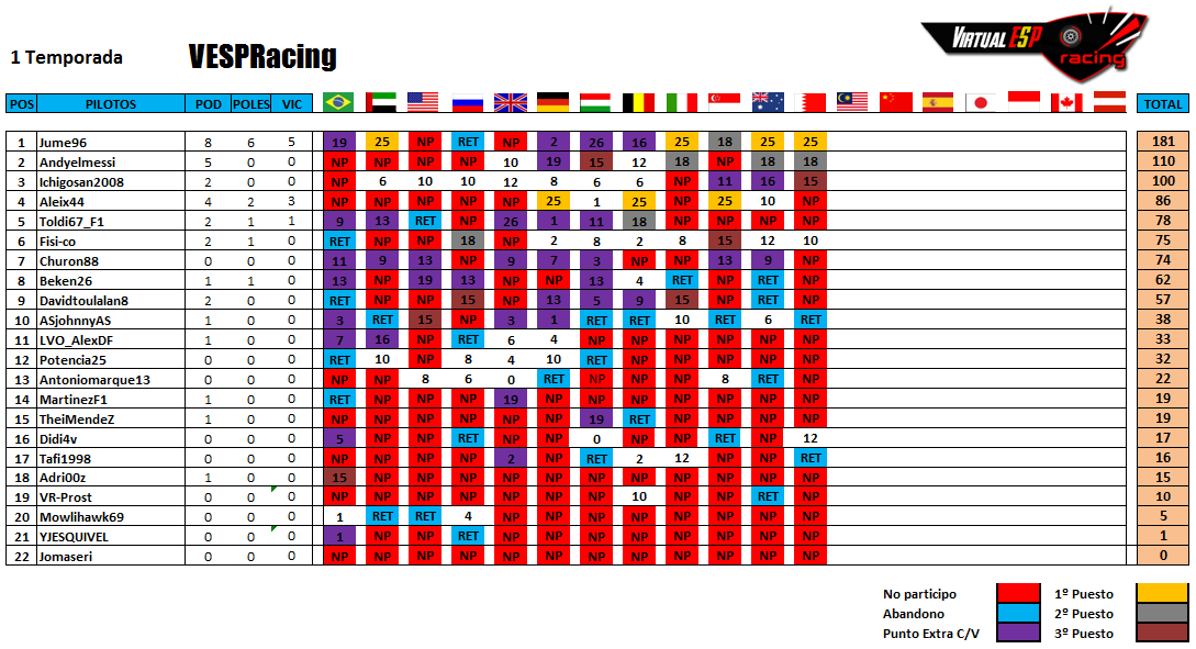 VESPRacing's tweet photo. Y así queda la clasificación de pilotos y contructores, tras el GP de Bahrein. #VESPRacing http://t.co/wUbWSuPQrb