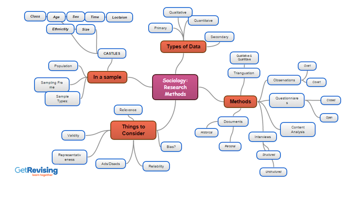 sociology research design sample Scdl assignments help production operations management.