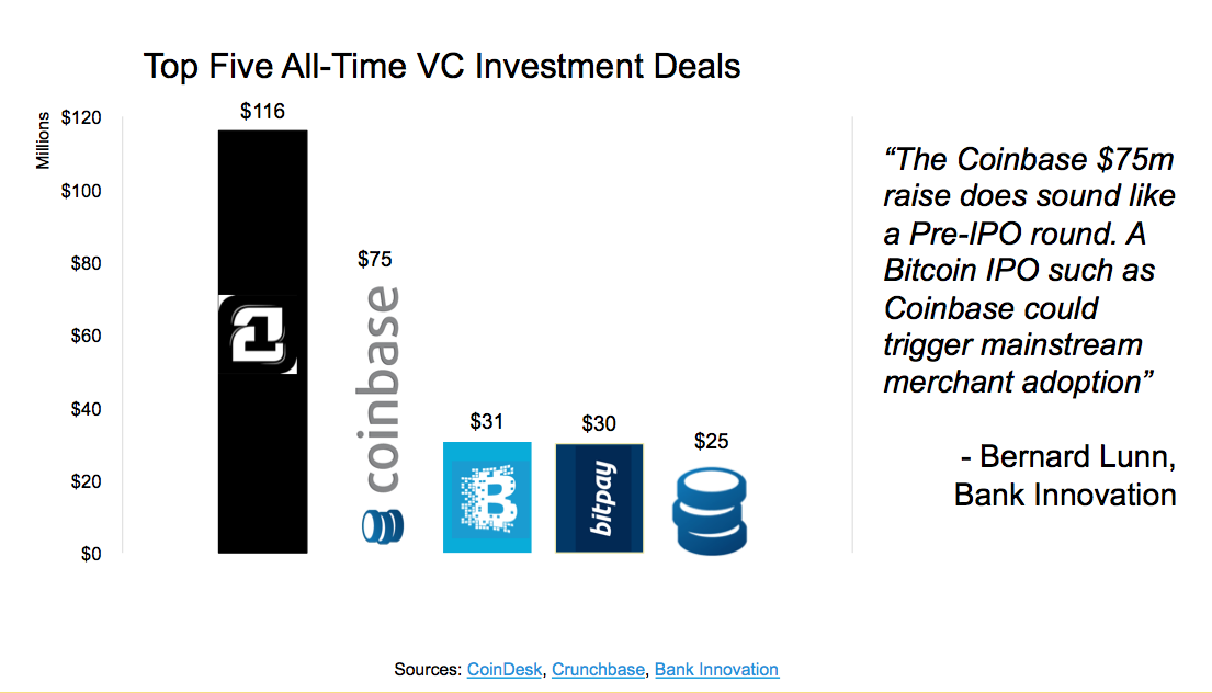 CoinDesk's tweet photo. Here are the top five all-time VC investment deals involving bitcoin companies http://t.co/SitAUr74Mv #StateofBitcoin http://t.co/4Jar47yCVg