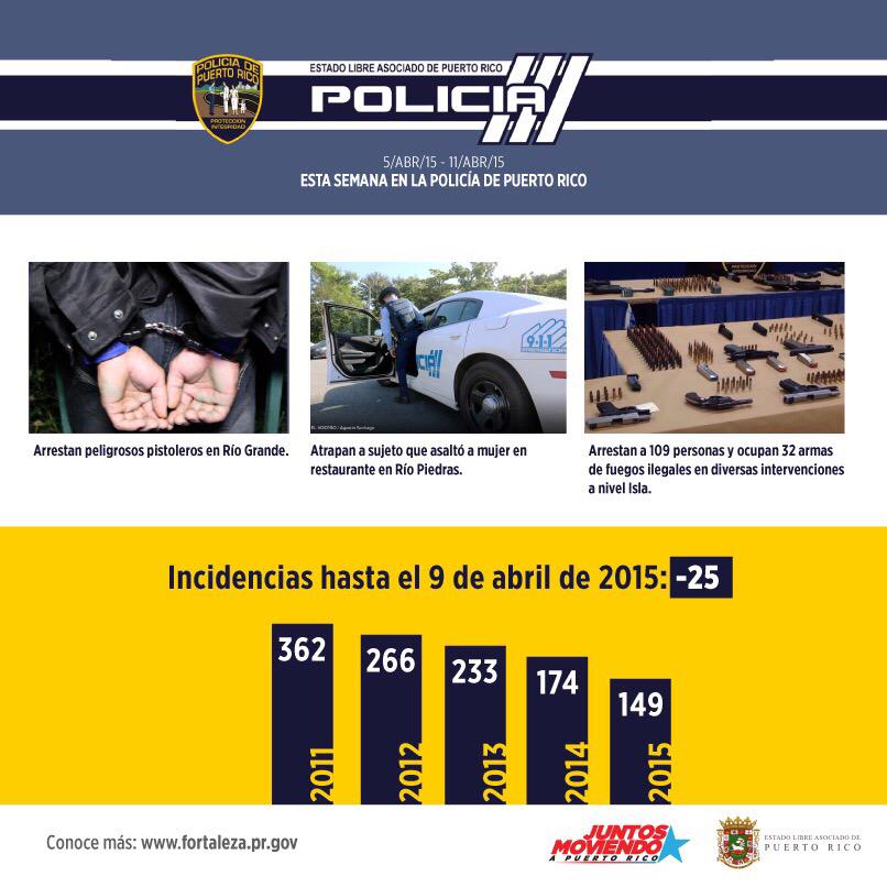Esta semana en la Policía de Puerto Rico. Recuerde el número de confidencias 343.2020
