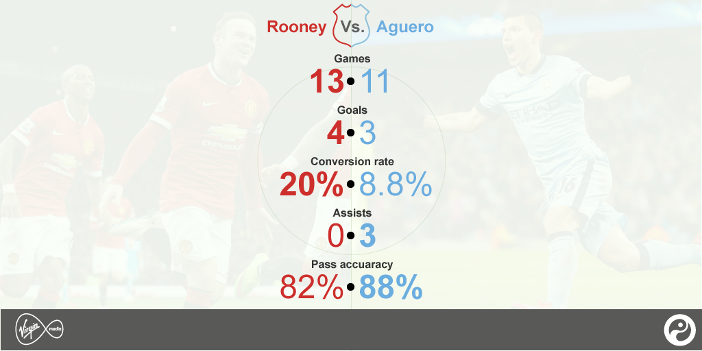 virginmedia's tweet photo. Who will decide it, @WayneRooney or @aguerosergiokun? We got the stats and the match #MUFCvMCFC http://t.co/eo7nbjj73y