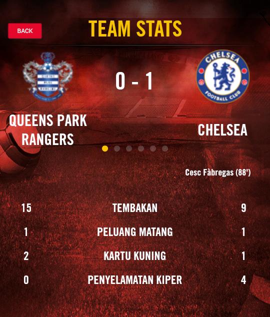 FT: Queens Park Rangers 0-1 Chelsea. #EPL