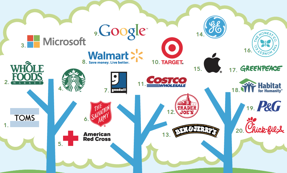 FastCompany's tweet photo. Quick, think of a company that's good for the world. You picked TOMS or Whole Foods, right? http://t.co/MPqbu85T5P http://t.co/yEJAlpCvER
