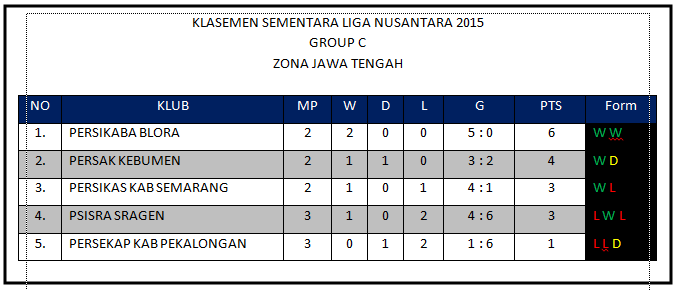 Klasemen Sementara Liga Nusantara Pertanggal 12 April 2015 Group C Zona JATENG  via <a href="/Denis_Sartono/">Denis S</a>