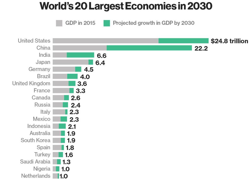 The World's 20 Largest Economies in 2030:

1 US
2 China
3 India
4 Japan
5 Germany
6 Brazil

goo.gl/NWg7cK