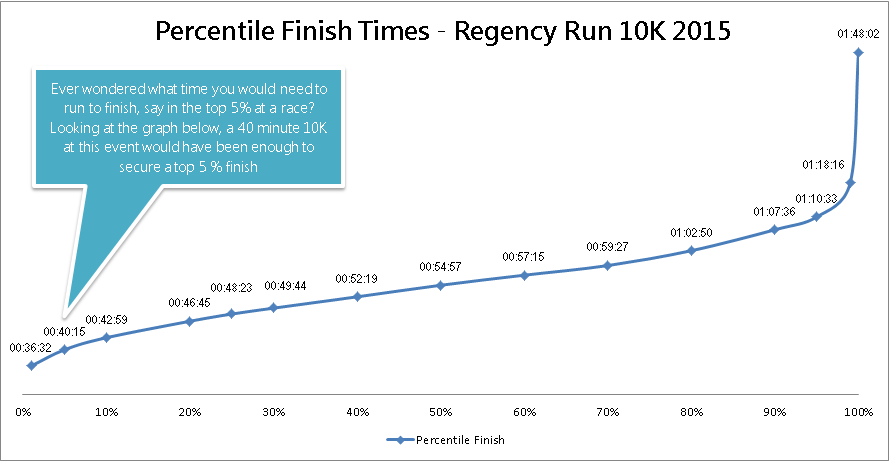 10K percentile graph based on todays #regencyrun - #datasportive #getrunning #stats