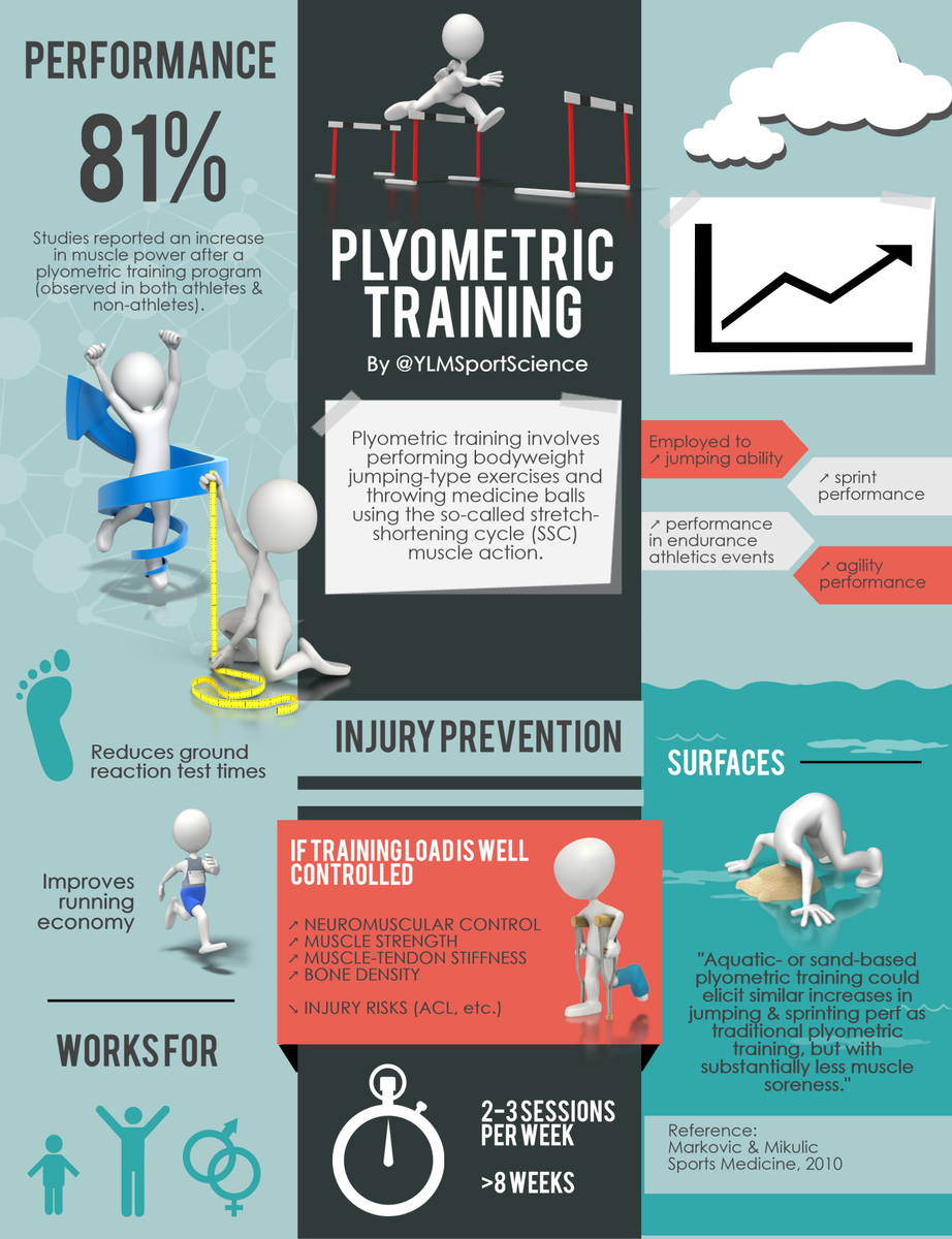 YLMSportScience's tweet photo. #Performance #Prevention | Some reasons why plyometric training is beneficial for sport perf | http://t.co/OrMV2X3DVX http://t.co/NtWIcN98fg