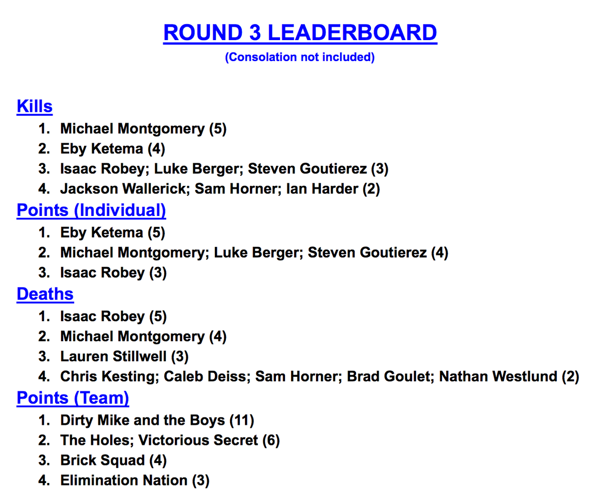 April_Madnesss's tweet photo. Congrats to all the winners in round 3! Here is the leaderboard from the round http://t.co/wSlaiYOzfl