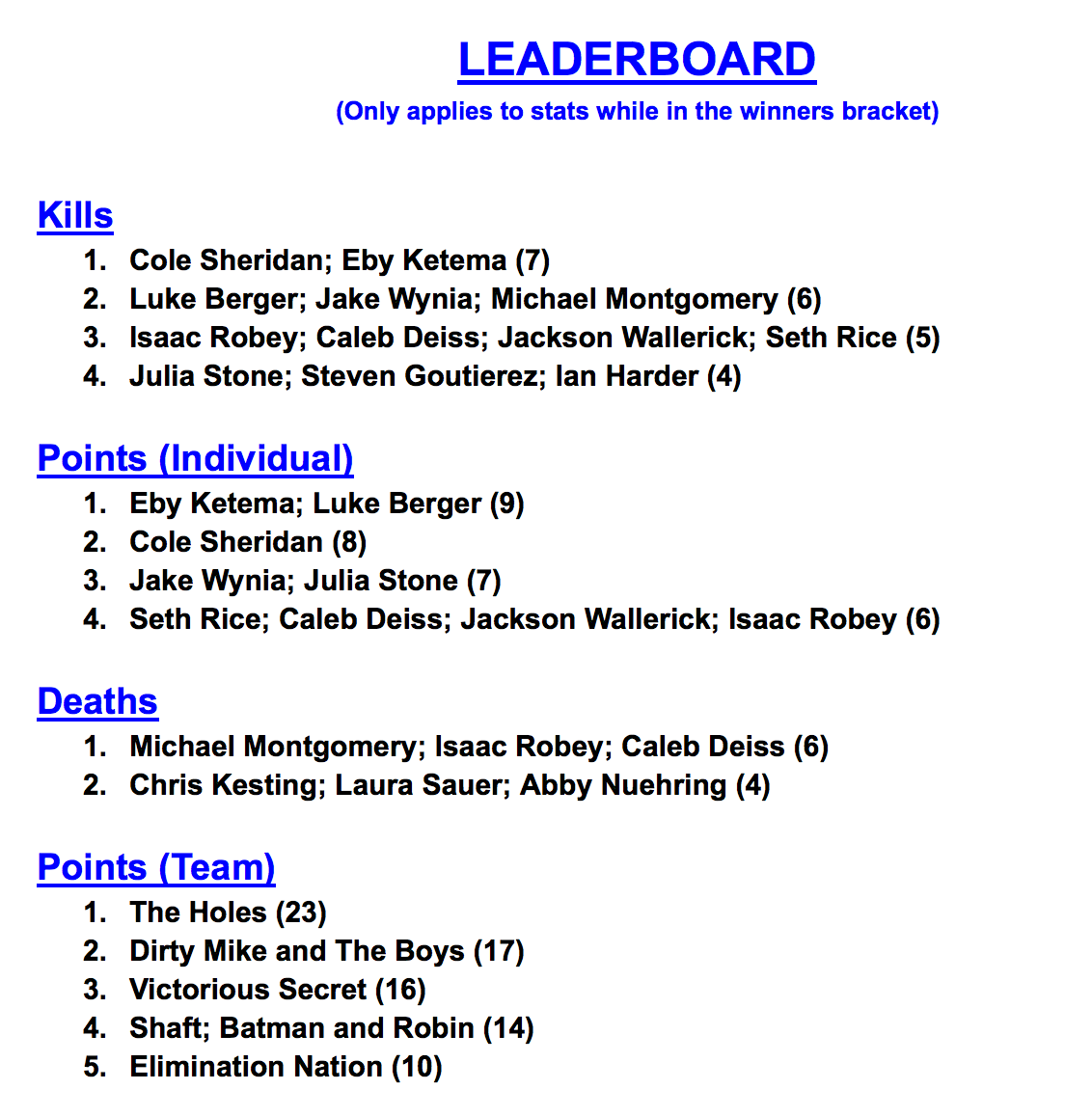 April_Madnesss's tweet photo. And here is the overall tournament leaderboard http://t.co/cobxzXmXvl