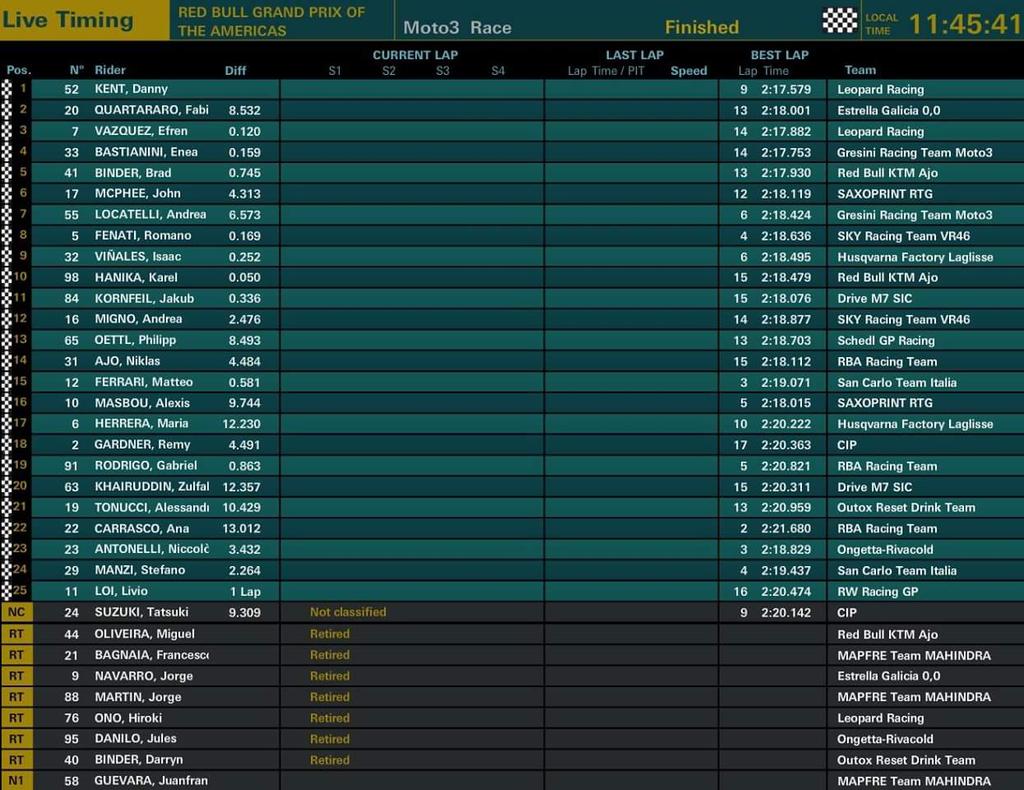 MotofamilyGP's tweet photo. Tabla de tiempos carrera de #Moto3 en #Austin015 http://t.co/9PRtVFk5A9