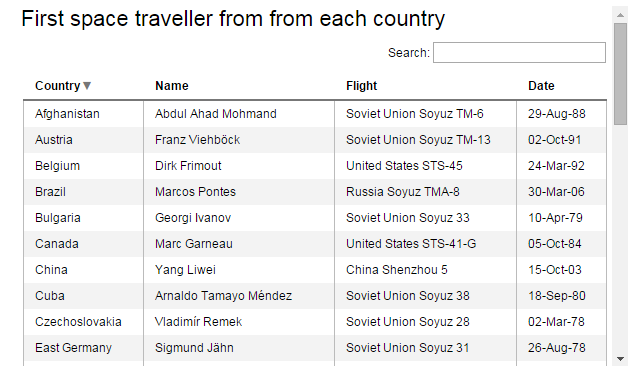 List of space travelers by nationality - Wikiwand