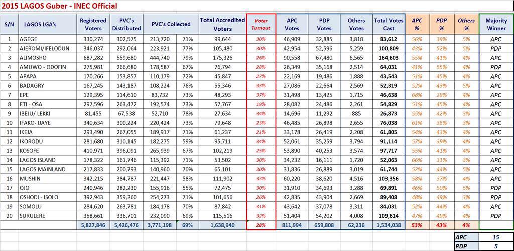 imlagos's tweet photo. Final gubernatorial election results - inec official: thank you #lagos for the hard work. http://t.co/xcjeXCwXXa