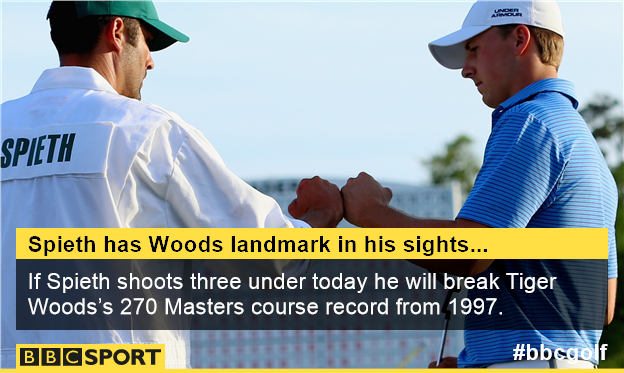 BBCSport's tweet photo. Jordan Spieth on course for #TheMasters record. 

-2 after 3. -18 overall.

#bbcgolf coverage: http://t.co/GRxQ955Y8s http://t.co/x97Fx7cSC7