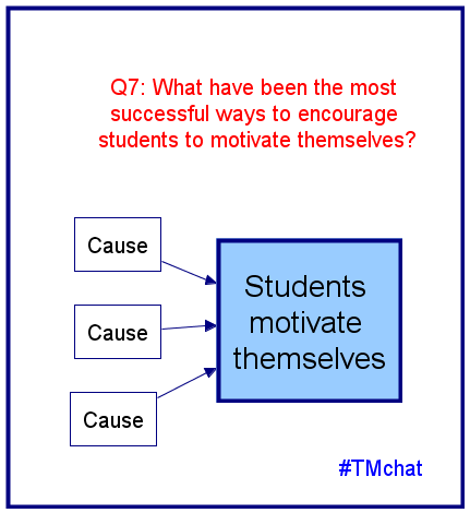Great visual on #student #motivation!