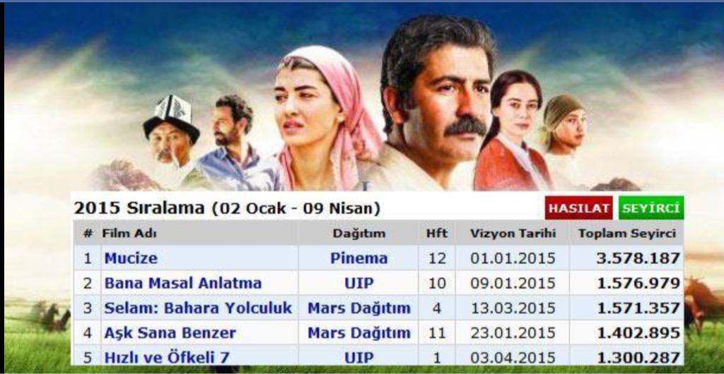 RT'leyebilir misiniz? 'Selam'dan yeni rakam: 1 milyon 571 bin. Yılın 2. filmi rekoru geliyor.