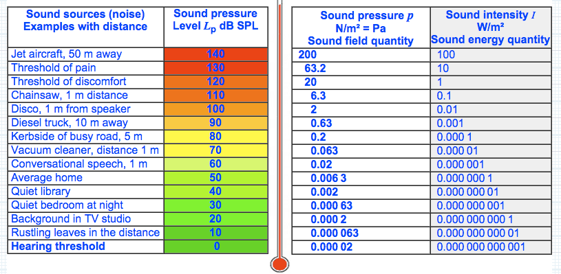 Db Sound Comparison Chart