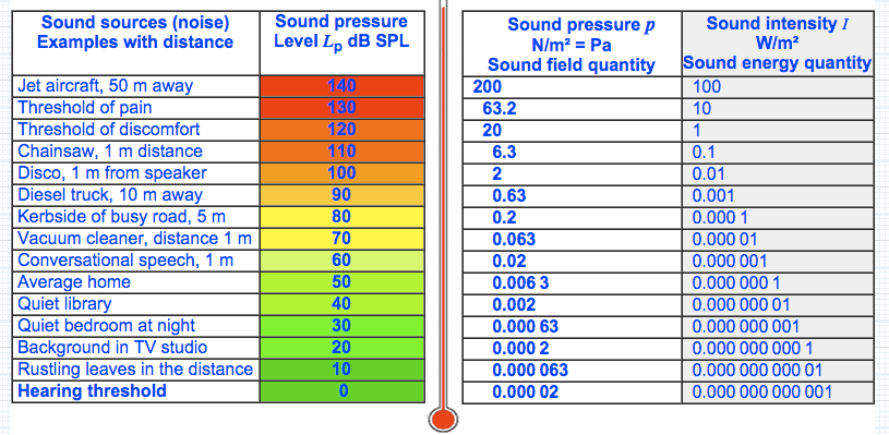 reaktorplayer on twitter quot decibel table spl loudness audio decibel chart