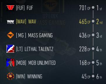 Final scores from our Battle Royale #CWLosAngeles @yoyo_clannews we're stoked. <a href="/TeamFUF/">Team FUF</a> were awesome. An honour.