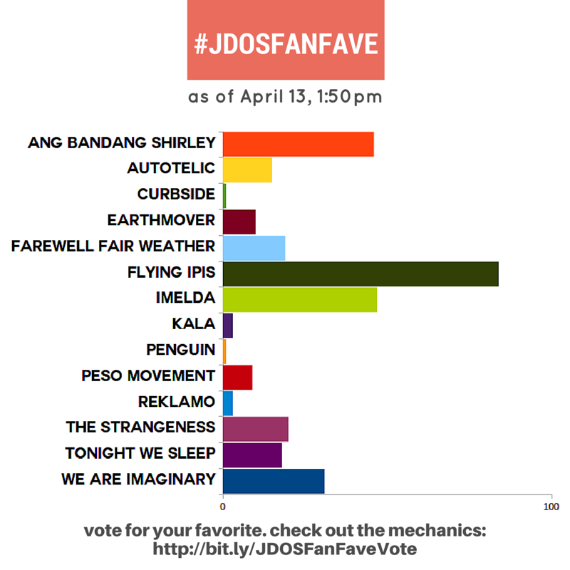 NDFYme's tweet photo. here are the current standings of #JDOSFanFave! check out http://t.co/wGz6TWmwSt and vote for your favorite! http://t.co/GGDScZJIka