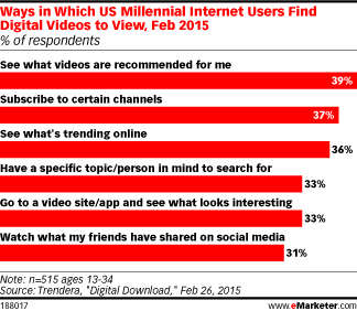 How do millennials find videos? ow.ly/LsqSI
