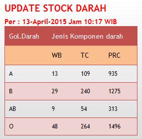 RT <a href="/PMI_DKI_Jakarta/">PMI Provinsi DKI Jakarta</a>: Stock Darah PMI DKI Jakarta (13/4/15) <a href="/palangmerah/">Indonesian Red Cross</a> <a href="/Rh_NegatifID/">RhesusNegatifInd</a>