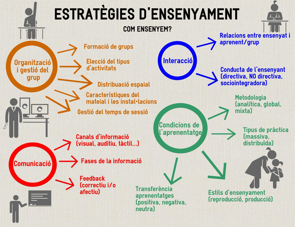 inefcprog6's tweet image. Com ensenyem? Les característiques més importants de les estratègies didàctiques! #proginefcbcn