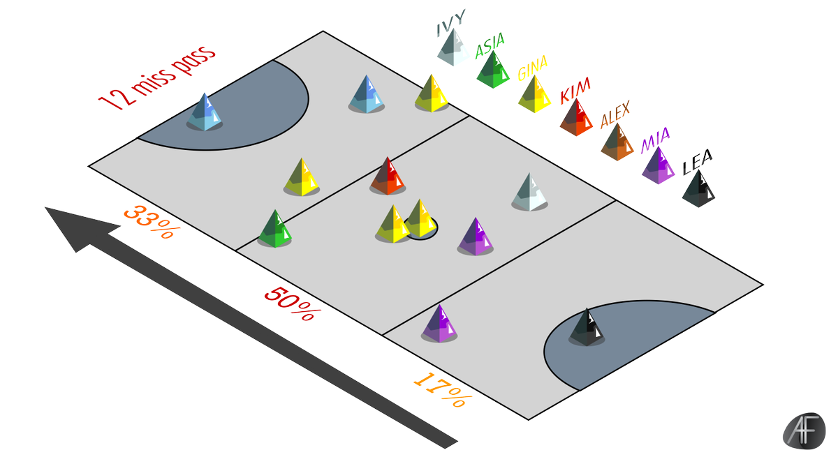 ale_il_fo's tweet photo. 3D Miss Pass map concept #Netball #datavis #datavisualization #sports http://t.co/Xiq9eojCak