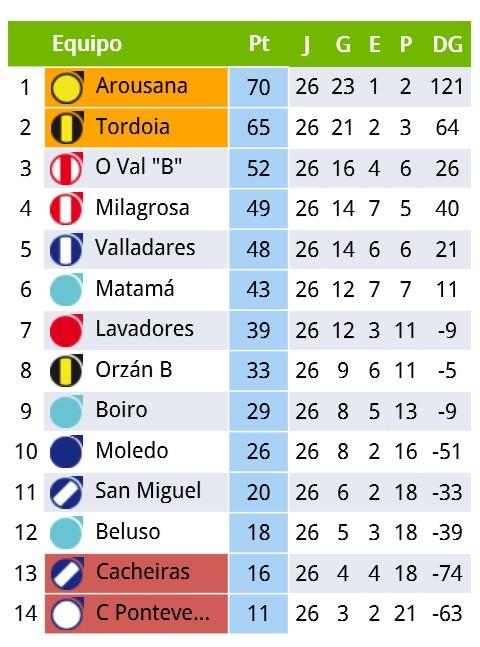 Miini7's tweet photo. Pues se acabo la liga... #Cuartas 👌🔝 Ahora a pensar en la Copa!! #GoMilaGo #ForzaMila ⚽🔴⚪🔴⚽ http://t.co/jM4fTzCM7B