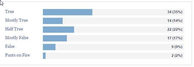How does Hilary go on truth-o-meter? 1 in 5 are half truths, says <a href="/PolitiFact/">PolitiFact</a>
bit.ly/1ynVmAp