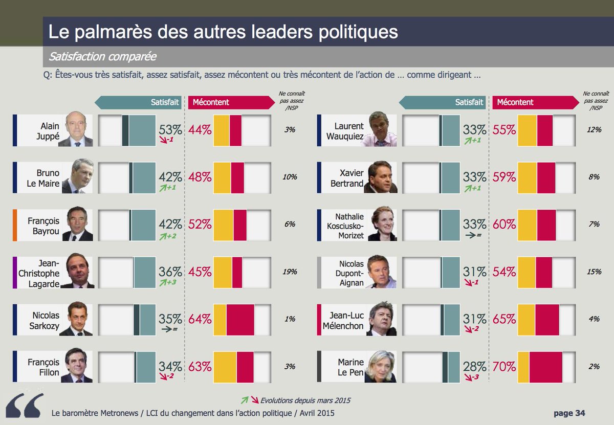 AvecLagarde's tweet photo. .@jclagarde prend la 4e position des leaders de l’opposition du dernier baromètre @opinionway. http://t.co/8xrNES1B2j