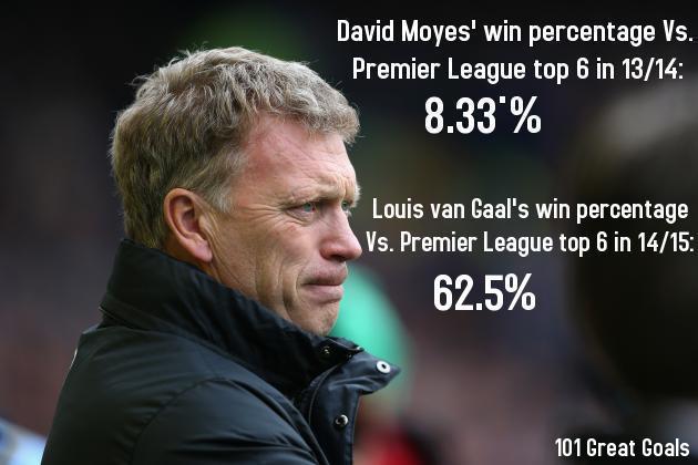 Lihtne statistika, mis tõestab LVG ülemvõimu Moyesi üle ManU peatreenerina