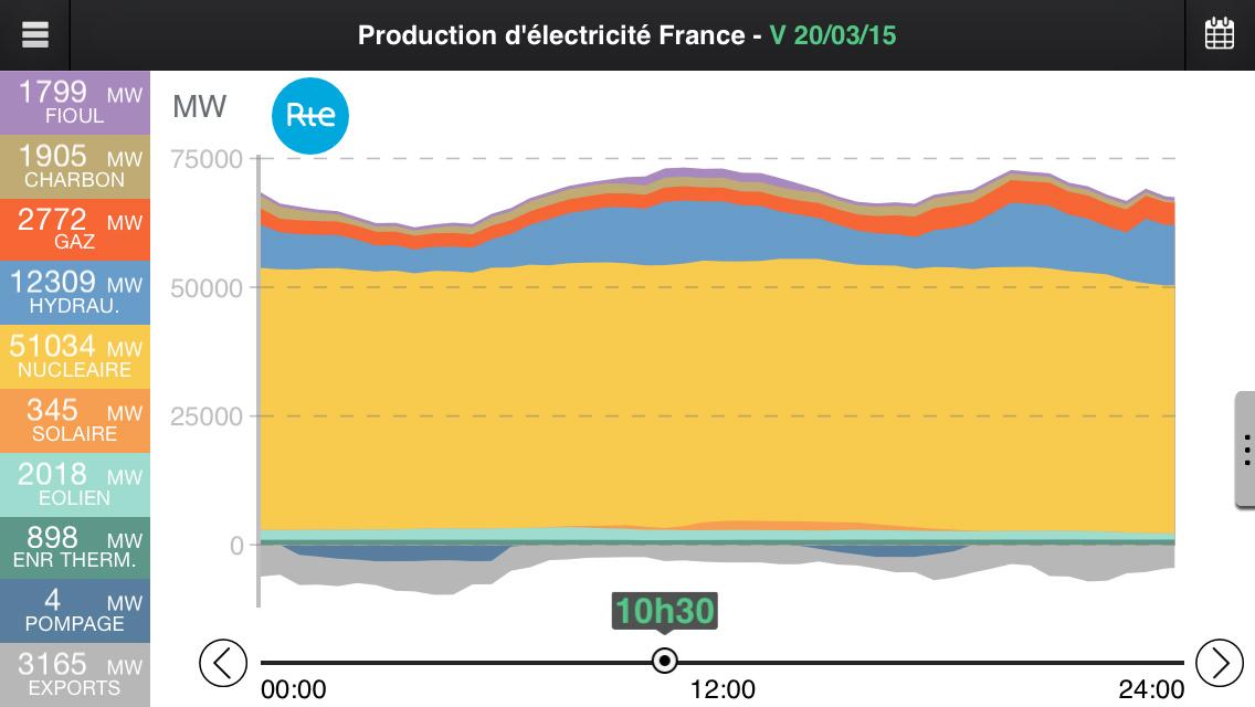 #eclipse2015: production du PV -0.3GW vs consommation +1GW. Mise en perspective notion d'intermittence/variabilité.
