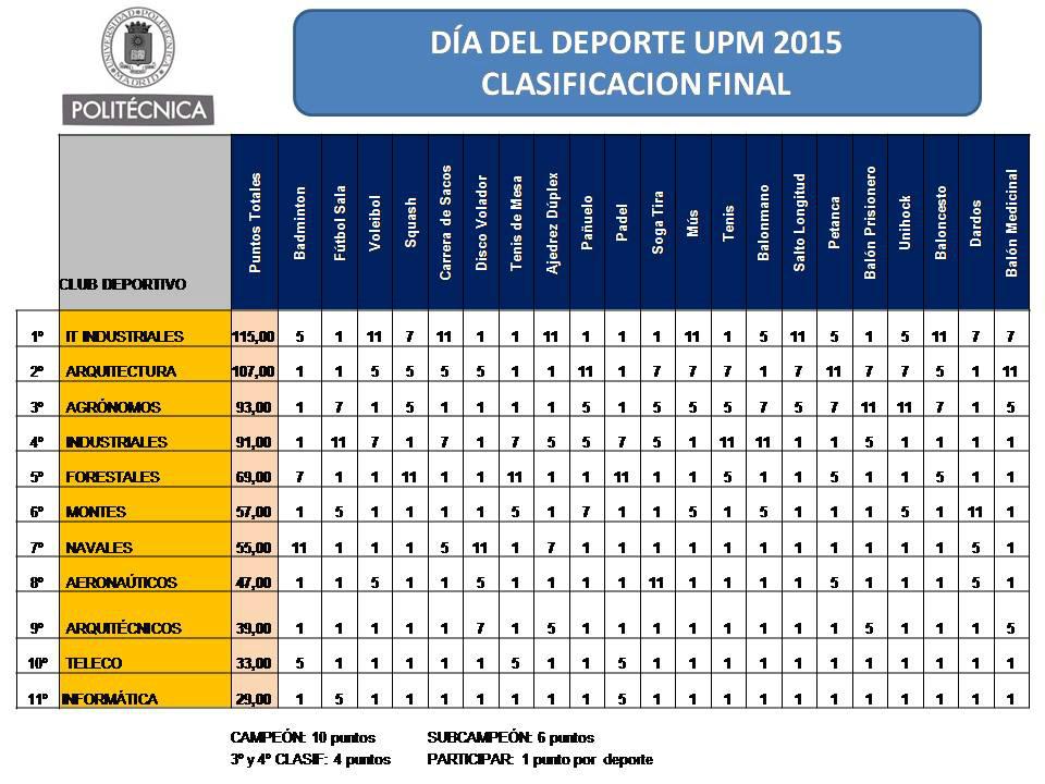 cdindustriales's tweet photo. Clasificación final #DiadelDeporteUPM 2015:
1) @cdetsidi 
2) ARQUITECTURA
3) AGRÓNOMOS
4) @cdindustriales 
@La_UPM http://t.co/trTcZ5CsGy