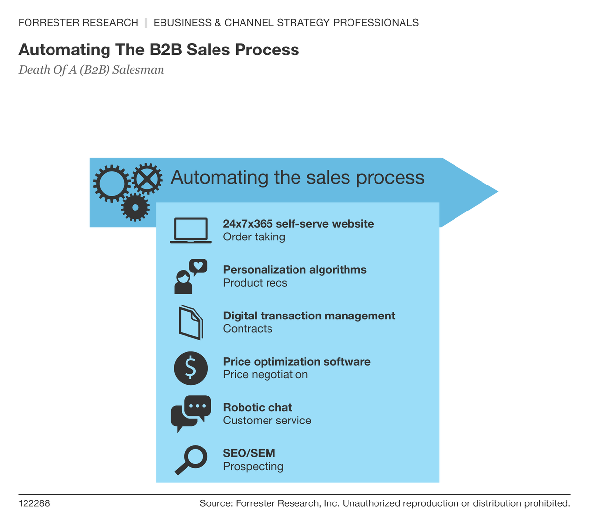 forrester's tweet photo. 1 million US #B2B salespeople will lose their jobs to self-service eCommerce by 2020. http://t.co/Sb3TUzIcqi http://t.co/iqcLxNPwgM