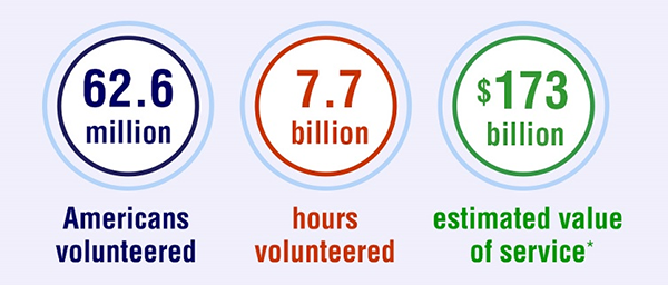 nonprofitorgs's tweet photo. It's #NationalVolunteerWeek! Time to celebrate the 1 in 4 Americans who volunteer: http://t.co/5jl6bIpOdC -- #NVW2015 http://t.co/4TKawMPZdi