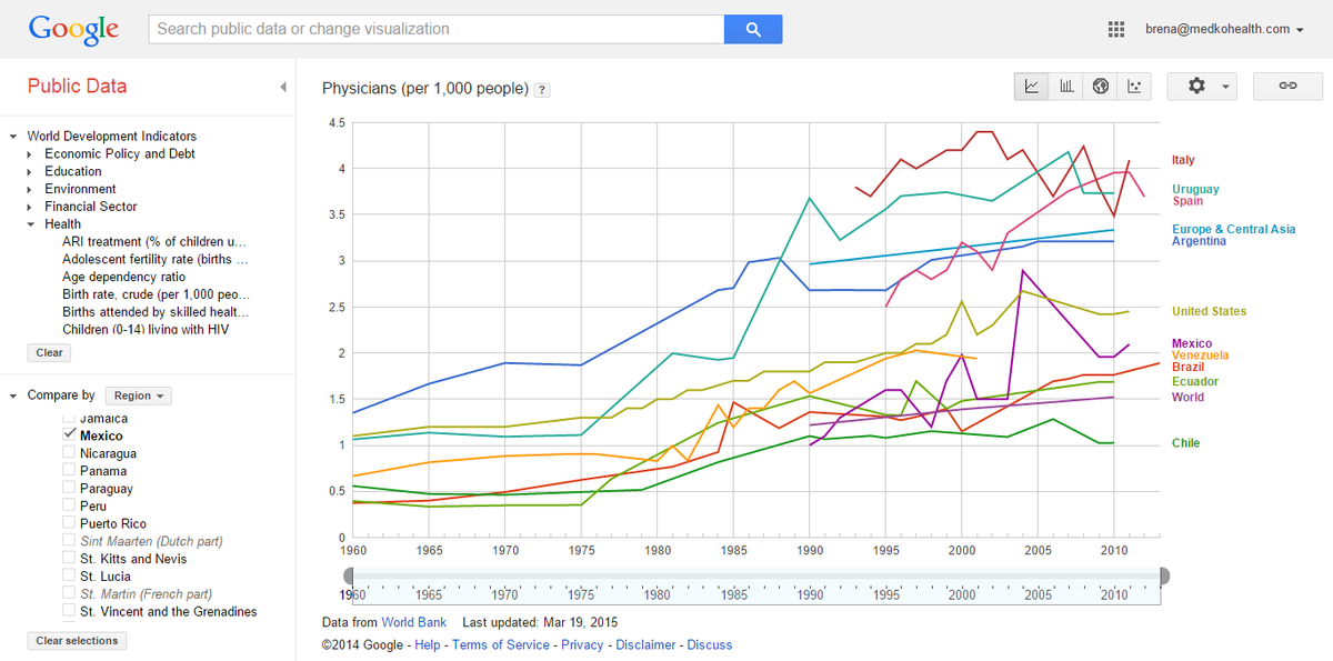 MedkoHealth's tweet photo. Great Public Data by #Google on # of Physicians per 1.000 around the world #bigdata #Medko: http://t.co/UgEh8zoxqQ http://t.co/iwOM59ujJd