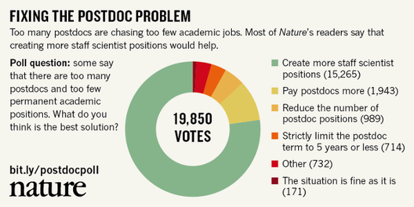We asked you how the broken postdoc system could be fixed. You answered - loud and clear: ow.ly/LwUkF
