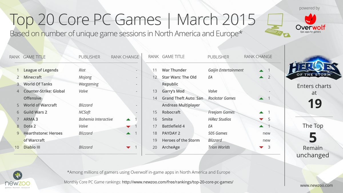 Salieron los juegos más jugados de Marzo 15. Hay un moba1ero