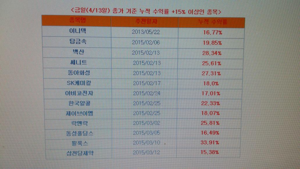 cyderlee's tweet photo. 코나아이 상한가, 한국알콜 +35.4%, 매커스, 필룩스, 파라다이스, sk케미칼 등
장기적인 관점으로 올바른 주식투자 선도
http://t.co/4la3r7QkI6 http://t.co/6mvaUK3EYR