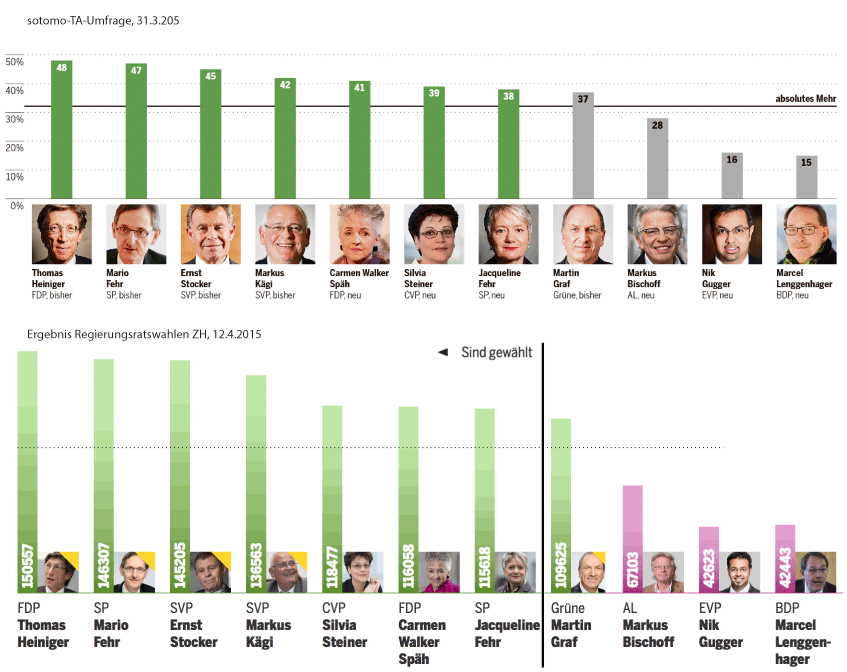 Finde den Unterschied. 
Gewichtete Online-Umfrage und Schlussresultat #rrzh15 #sotomo <a href="/tagesanzeiger/">Tages-Anzeiger</a>