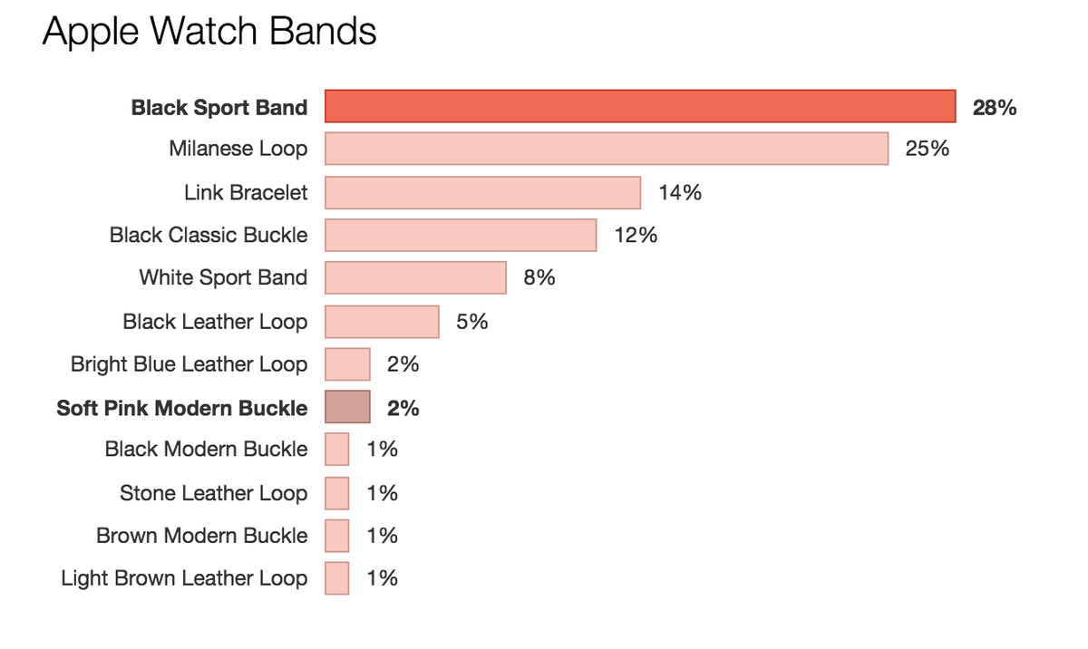 richontech's tweet photo. Apple Watch Pre-Orders: $707 avg spent, most popular band is Black Sport then Milanese Loop http://t.co/CHNTVa1Ew7 http://t.co/Xurv14Vgto